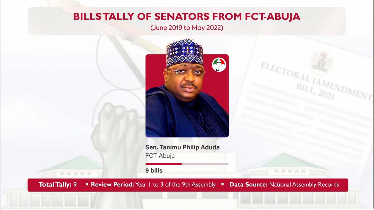 Senator Aduda increases bill tally by 3 | The National Assembly Scorecard