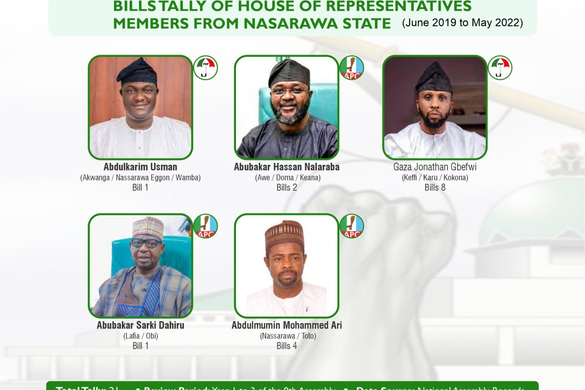 Rep. Gbefwi leads 7 others in Nasarawa Bills Chart | National Assembly Scorecard