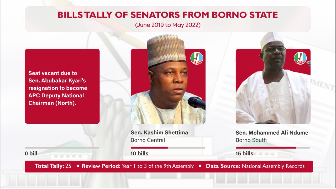 Rep Monguno leads Borno Bills Chart with 53 Bills | National Assembly Scorecard