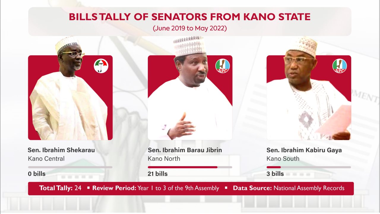 14 of 27 Kano lawmakers failed to sponsor any bill | National Assembly Scorecard