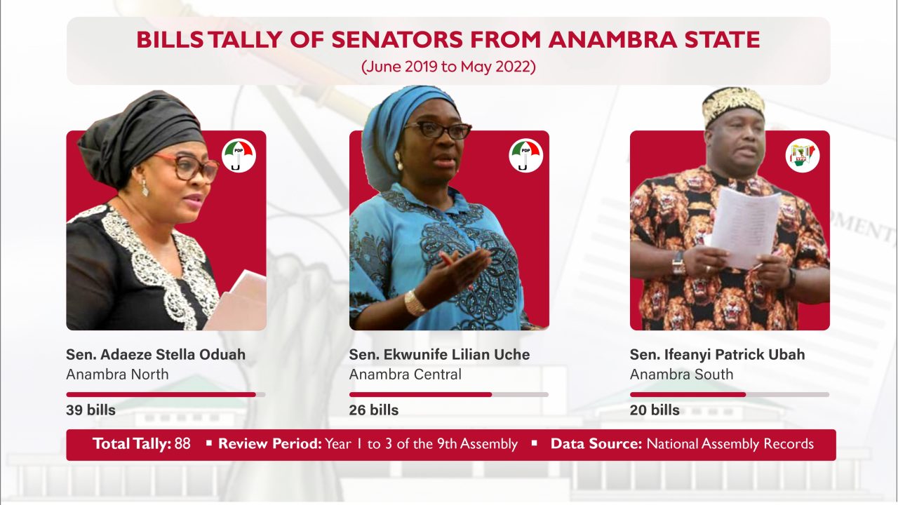 Five Anambra lawmakers sponsored 18 bills or more | National Assembly Scorecard