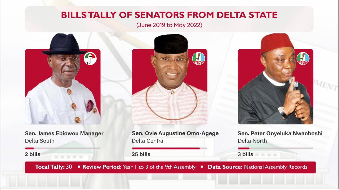 6th-term Rep, Nicholas Mutu sponsored 3 bills in Delta’s National Assembly Scorecard