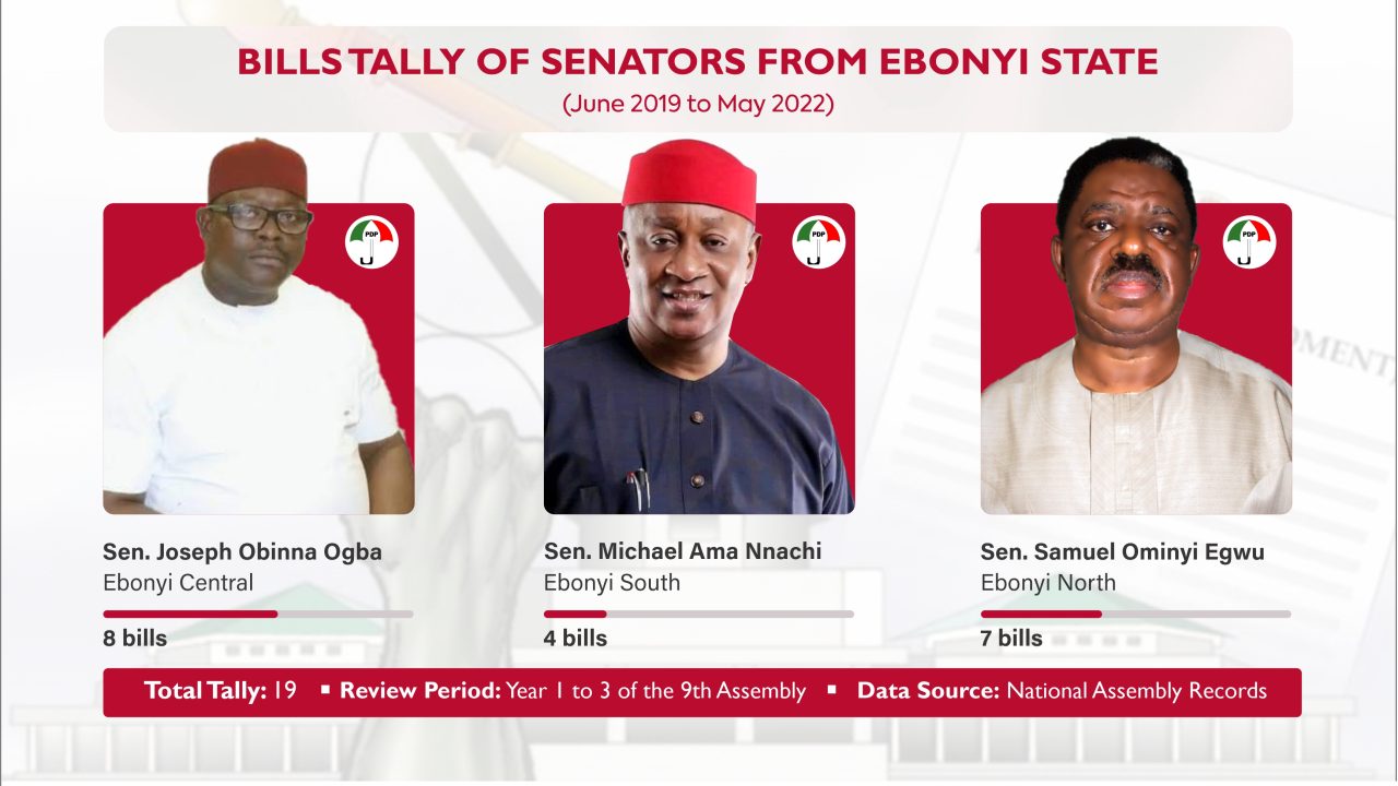 Ex-Governor Egwu sponsors 7 bills, ranks 4th in Ebonyi Bills Tally | National Assembly Scorecard