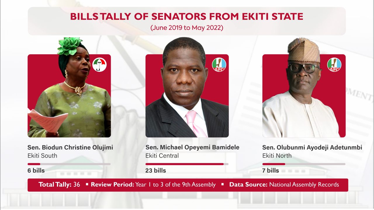 89% of Ekiti lawmakers sponsored six bills or more | National Assembly Scorecard
