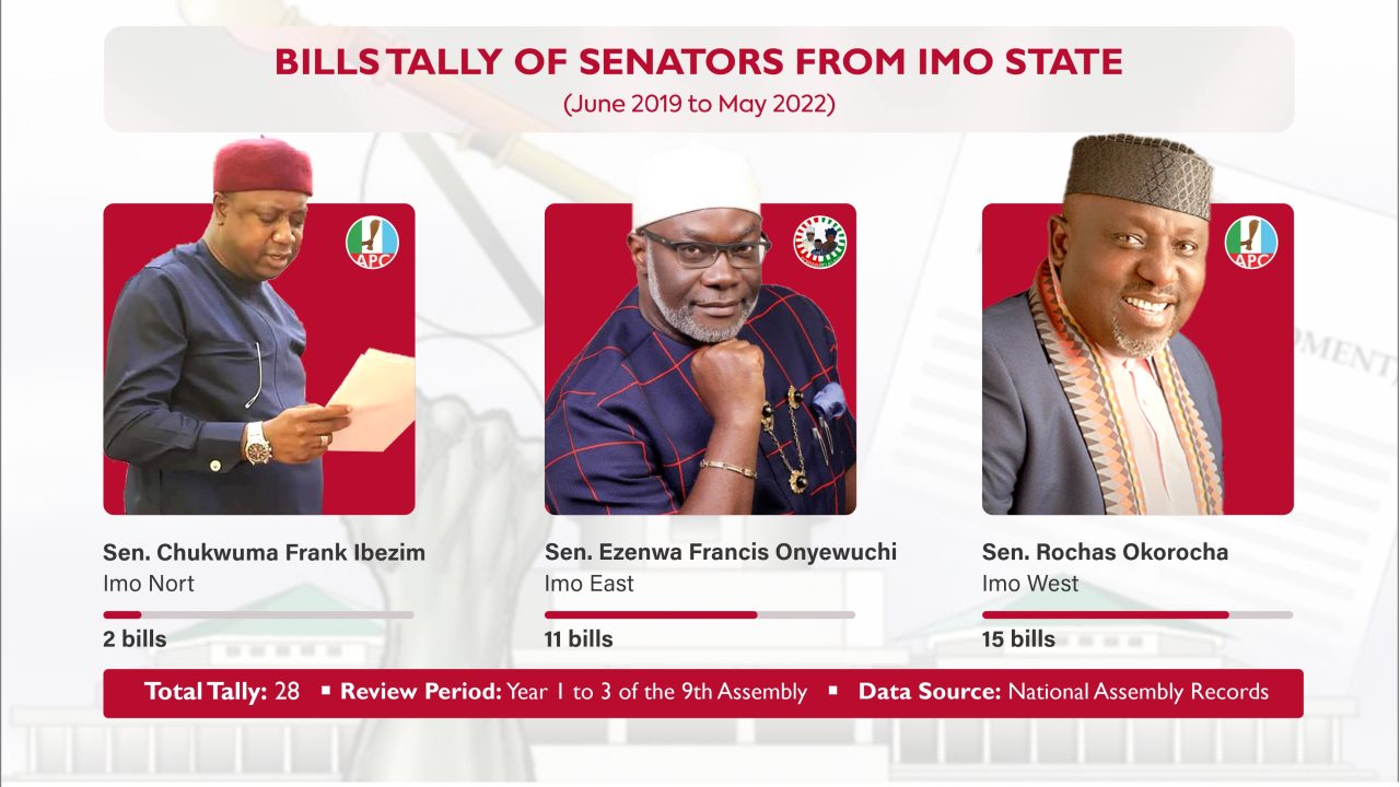 Okorocha, Rep Obi sponsored 15 bills or more in Imo National Assembly Scorecard