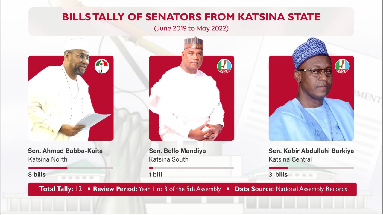 Eighteen Katsina lawmakers sponsored 39 bills in three years | National Assembly Scorecard