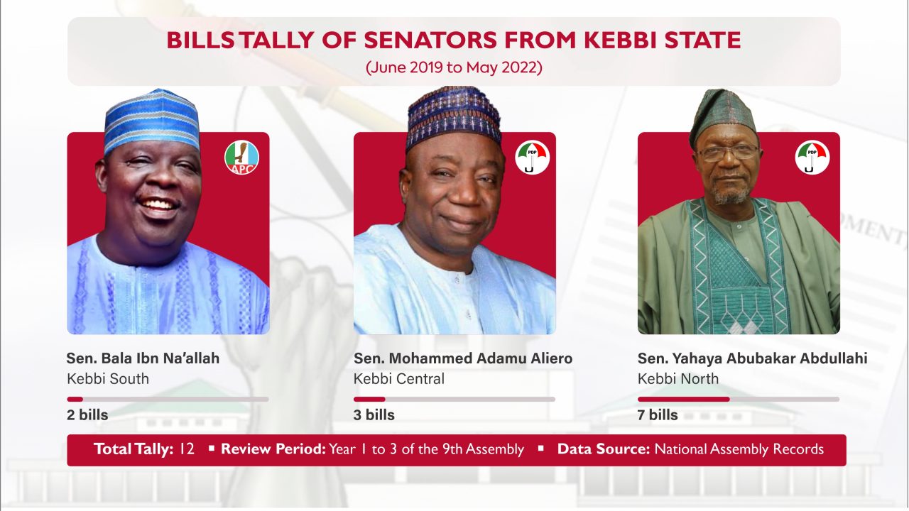 Eleven Kebbi lawmakers sponsored 31 bills in three years | National Assembly Scorecard