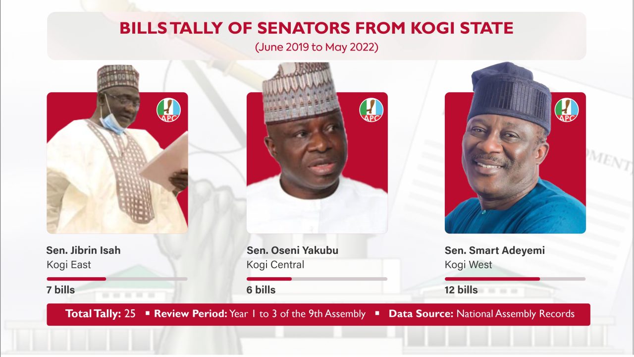 Senator Adeyemi sponsored 22% of bills by Kogi lawmakers | National Assembly Scorecard