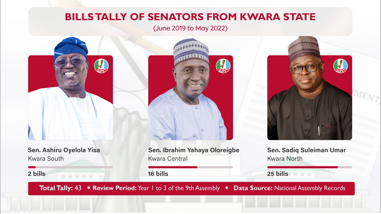Senators Sadiq, Oloriegbe lead seven others in Kwara Bills Tally | National Assembly Scorecard