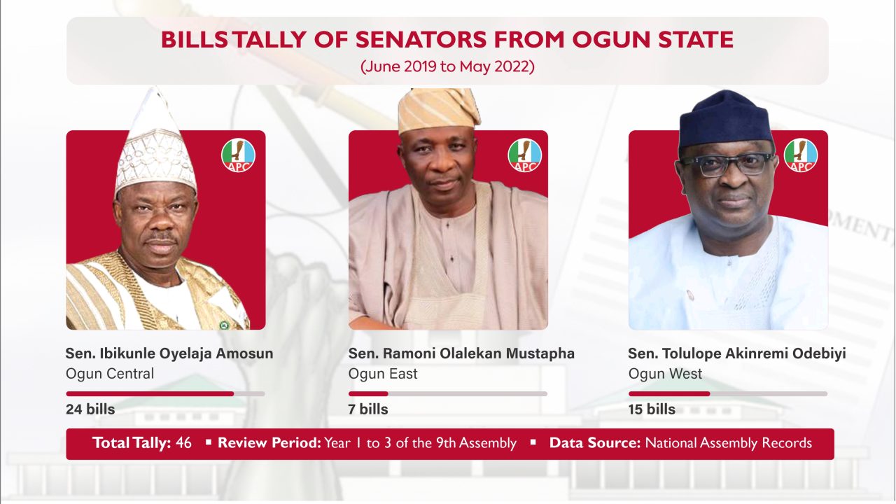 With 24 bills, Ex-Governor Amosun leads 11 Ogun lawmakers | National Assembly Scorecard