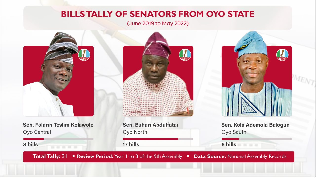 Senator Buhari tops 16 Others in Oyo Bills Tally | National Assembly Scorecard