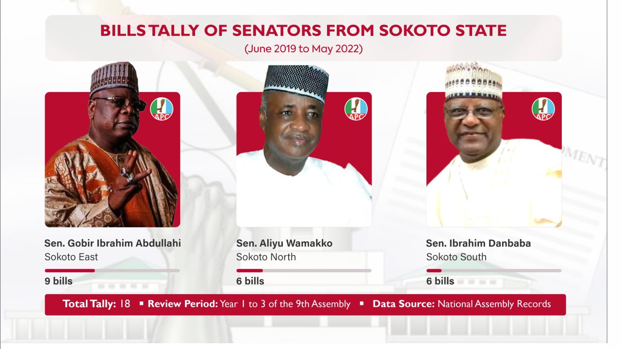 Six of 14 Sokoto lawmakers sponsored zero bills in National Assembly Scorecard