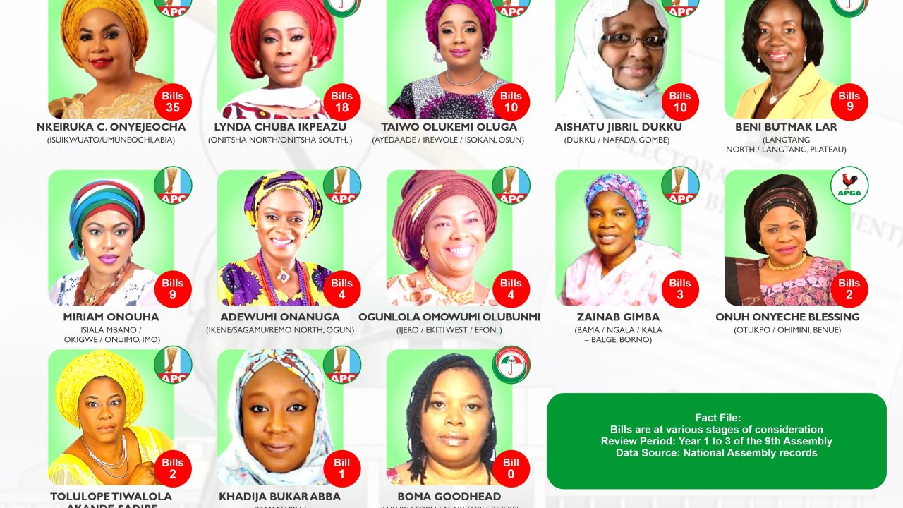 92% of Female Reps sponsored one bill or more | National Assembly Scorecard