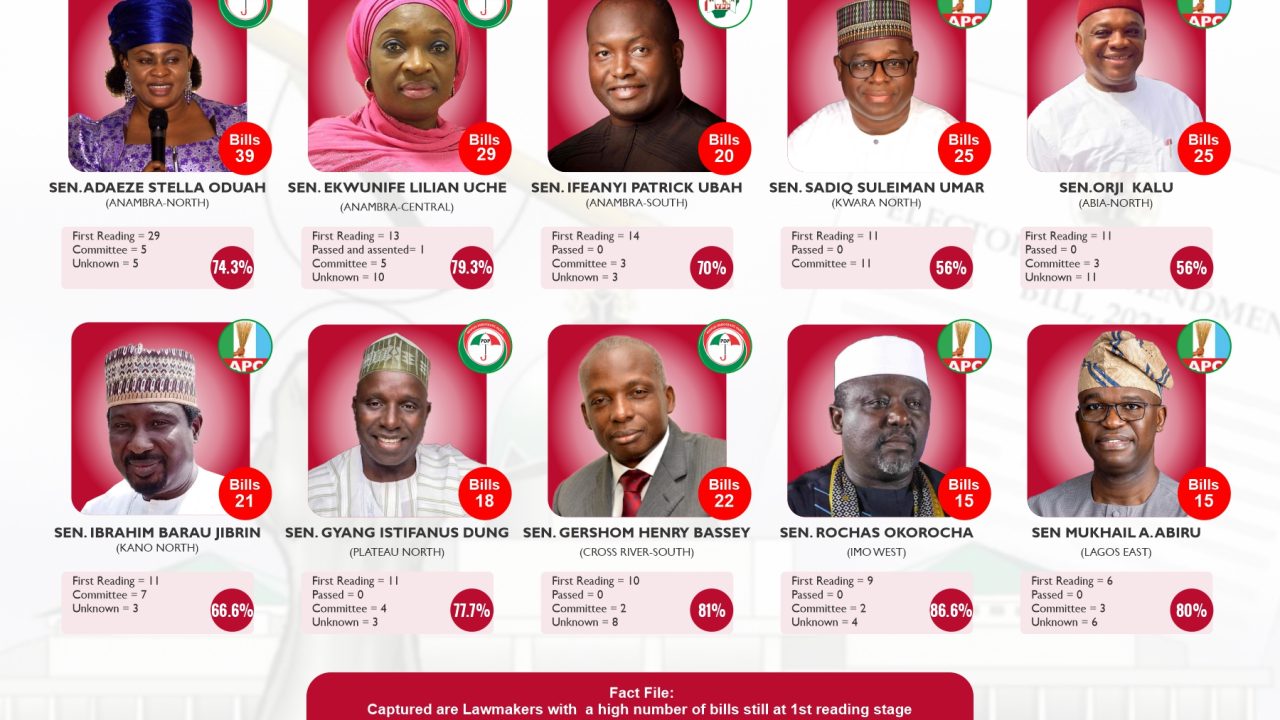 64% of bills by Senators stagnated at first reading | National Assembly Scorecard  