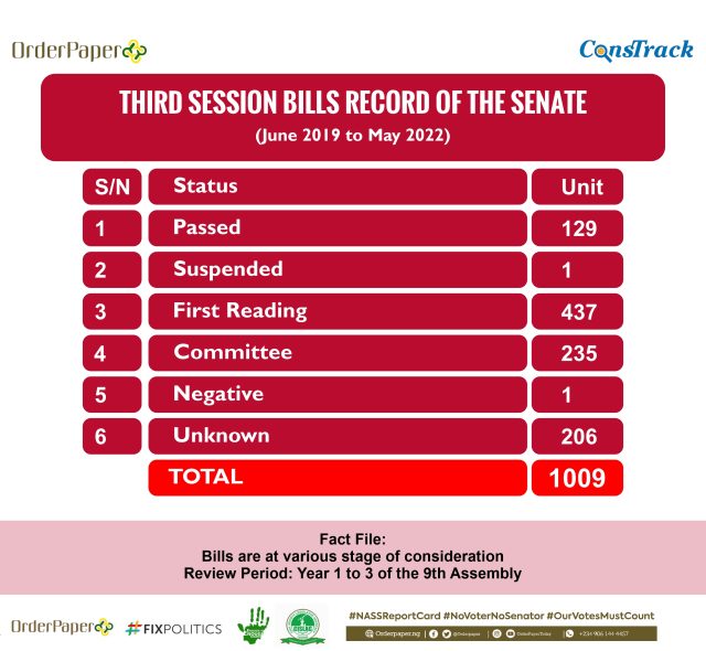 Bills Productivity-Third Session bills record of the Senate