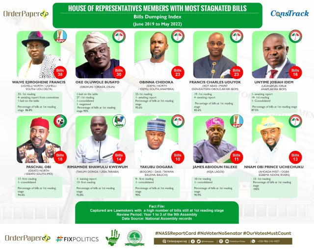 House of Representatives Members with the most Stagnated Bills- Bills dumping index