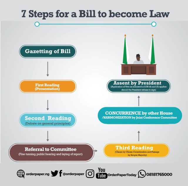 Bills Progression: 7 Steps for a Bill to become Law