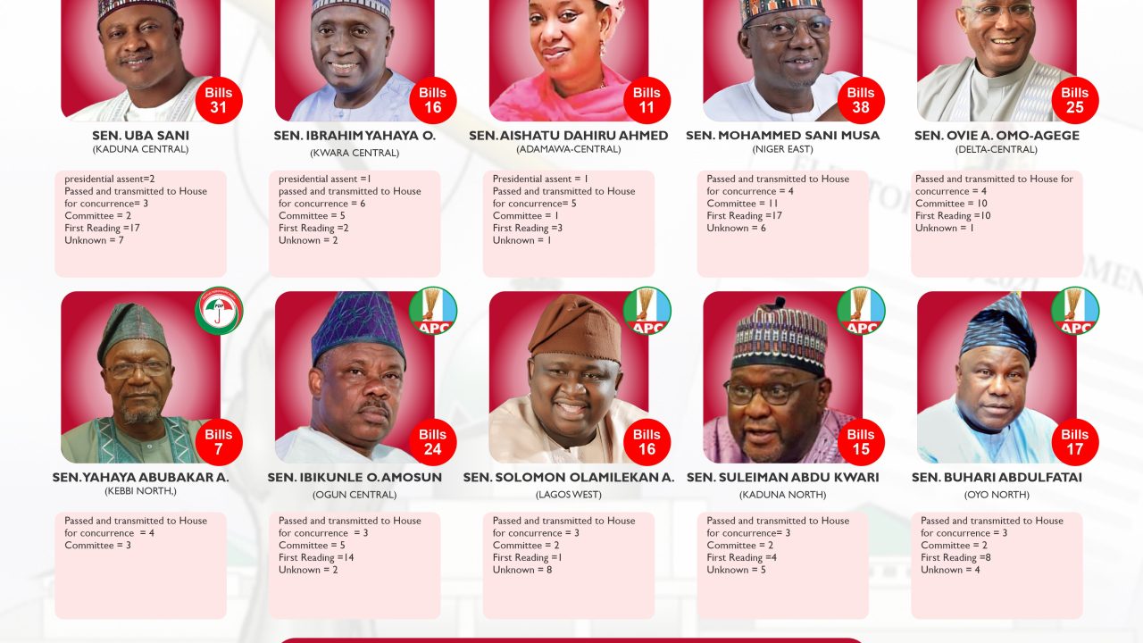 Productivity Index: Top 10 Senators by Bills Progression | National Assembly Scorecard