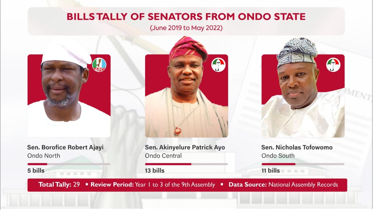 Senator Akinyelure outshines 11 others in Ondo National Assembly Scorecard