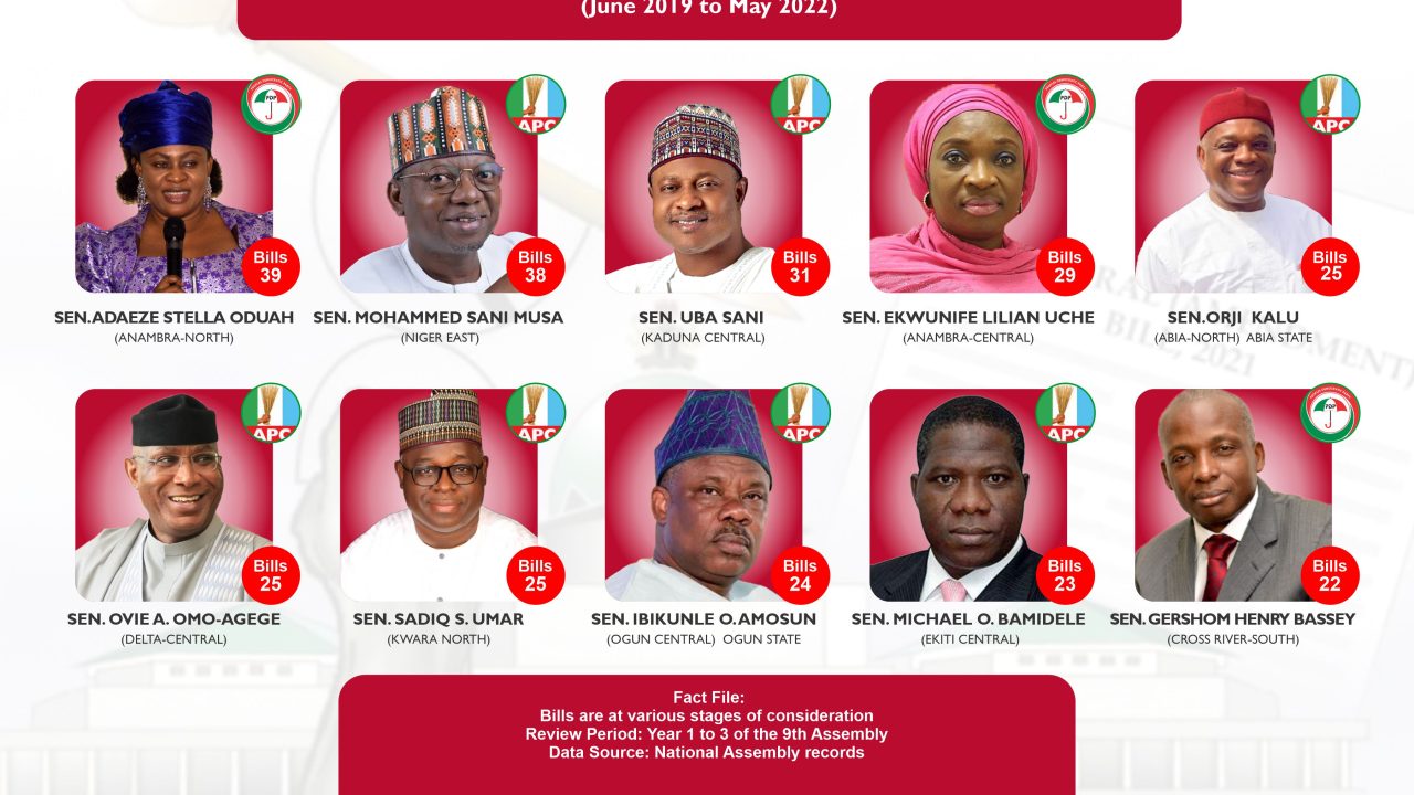Female Senator leads Senate Bills Chart (Volume Index) | National Assembly Scorecard