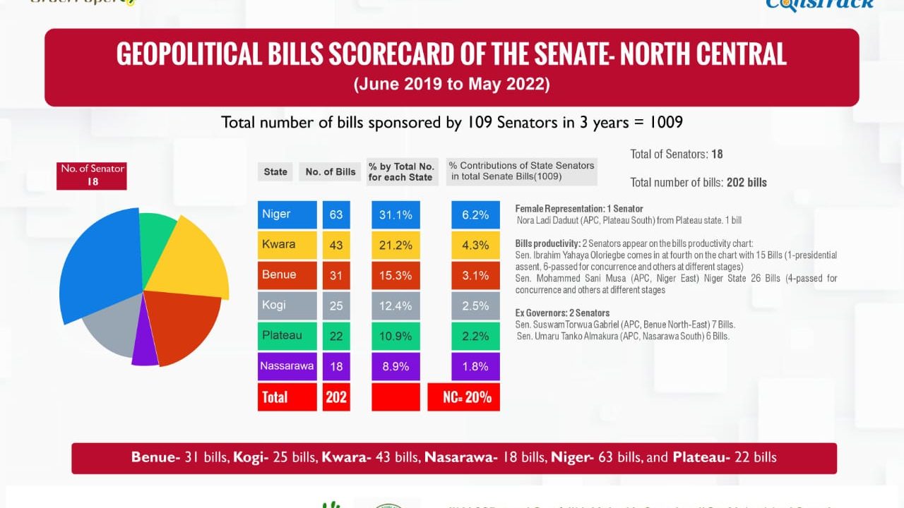 North Central Senators sponsored 21% of total Senate bills | National Assembly Scorecard