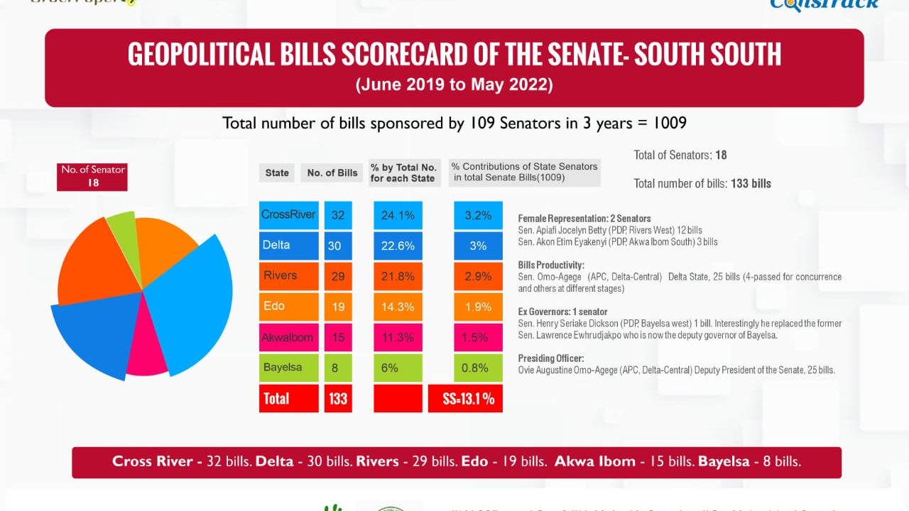 South South lawmakers sponsored 21.32% of total Reps bills | National Assembly Scorecard