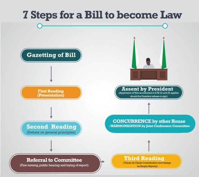 bills to become laws