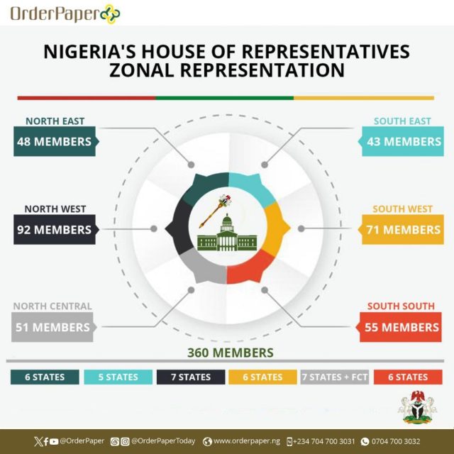 Zonal composition of House of Representatives