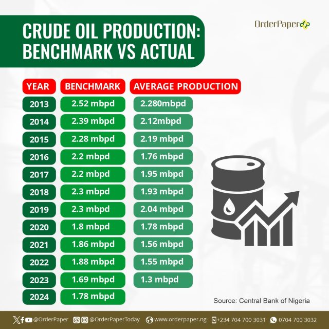 Ten years crude production benchmark