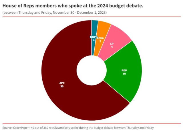 How Reps debated the 2024 budget