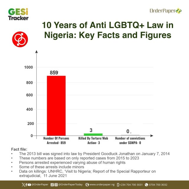 Ten Years of Anti-LGBTQ+ Law in Nigeria