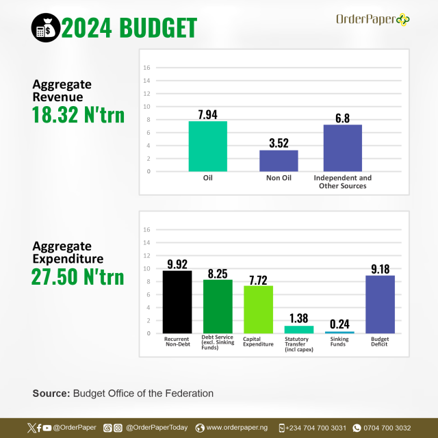 debt servicing in 2024 budget