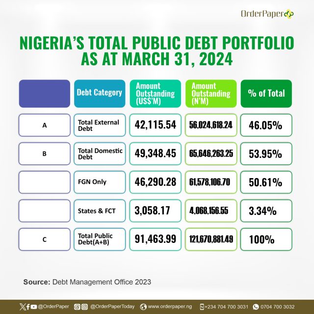 Nigeria's debt portfolio