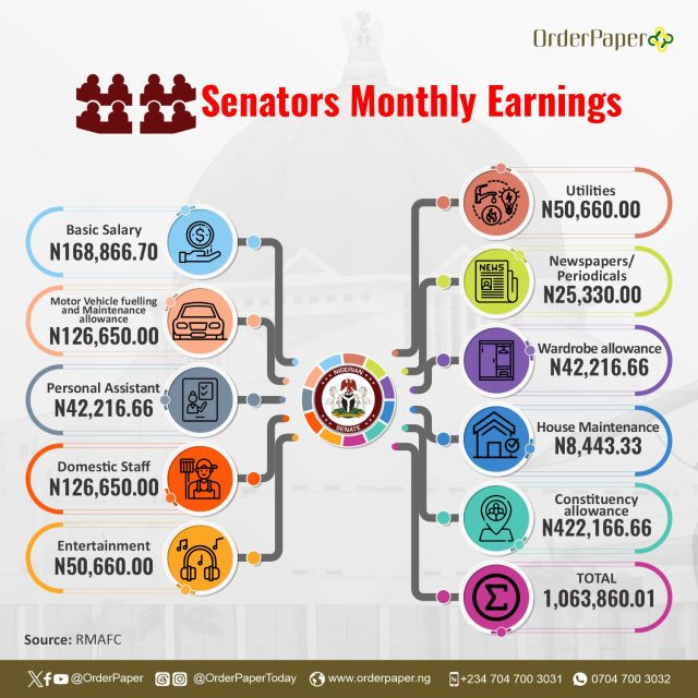 Breakdown of monthly earnings of senators according to RMAFC