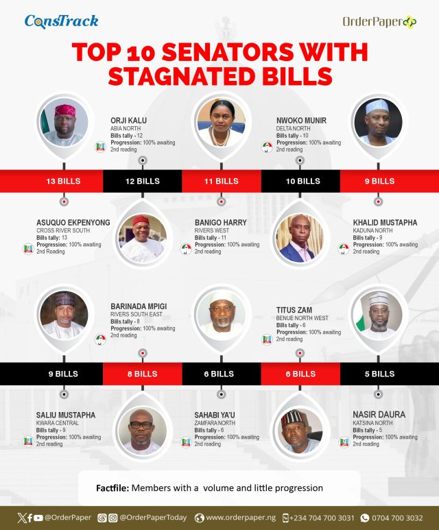 stagnated bills senators