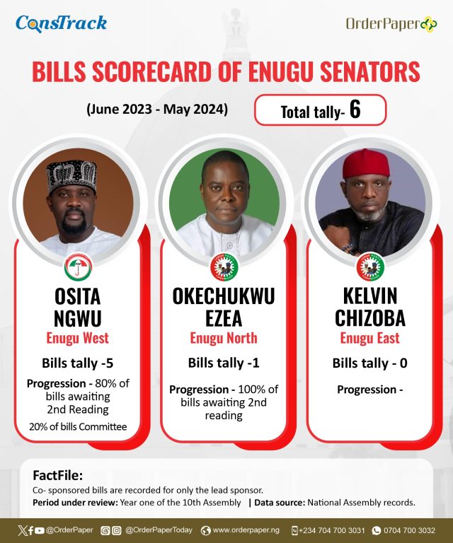 10TH NASS REPORT CARD: 11 Enugu lawmakers sponsor 48 bills in 1 year