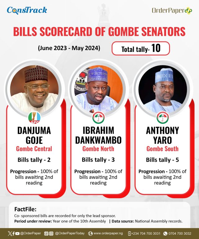 10TH NASS REPORT CARD: Four Gombe lawmakers sponsor no bill in one year 