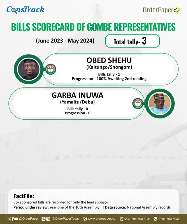 10TH NASS REPORT CARD: Four lawmakers sponsor no bill in one year 