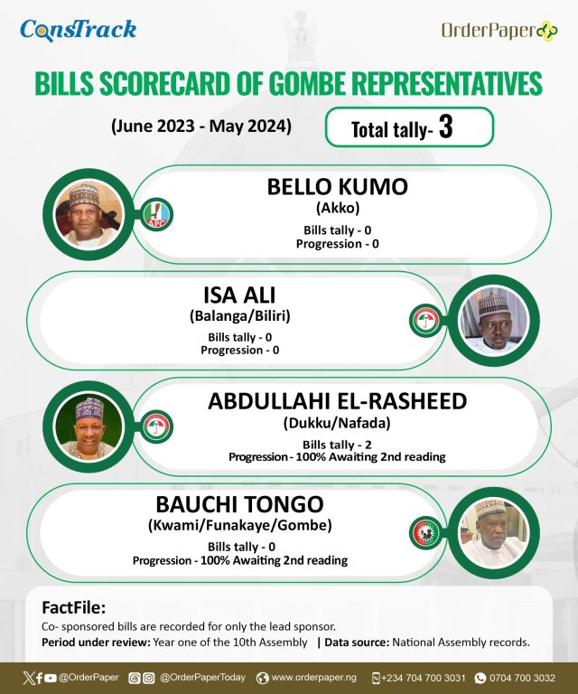 10TH NASS REPORT CARD: Four lawmakers sponsor no bill in one year 