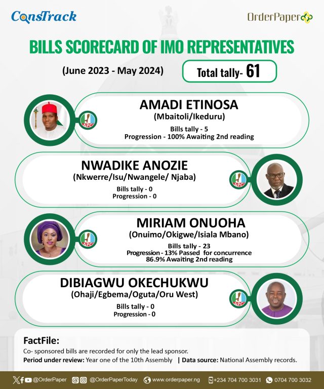 10TH NASS REPORT CARD:  Onuaha sponsor 23 bills, highest among Imo lawmakers