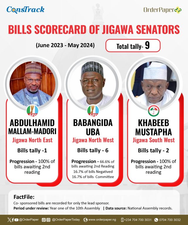 10TH NASS REPORT CARD: 14 Jigawa lawmakers sponsored 16 bills in one year