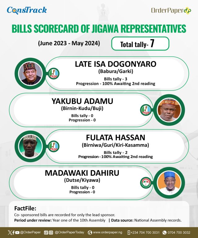 10TH NASS REPORT CARD: 14 lawmakers sponsored 16 bills in one year