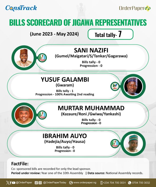 10TH NASS REPORT CARD: 14 lawmakers sponsored 16 bills in one year