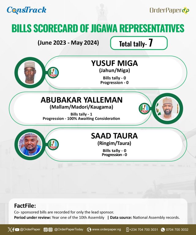 10TH NASS REPORT CARD: 14 lawmakers sponsored 16 bills in one year