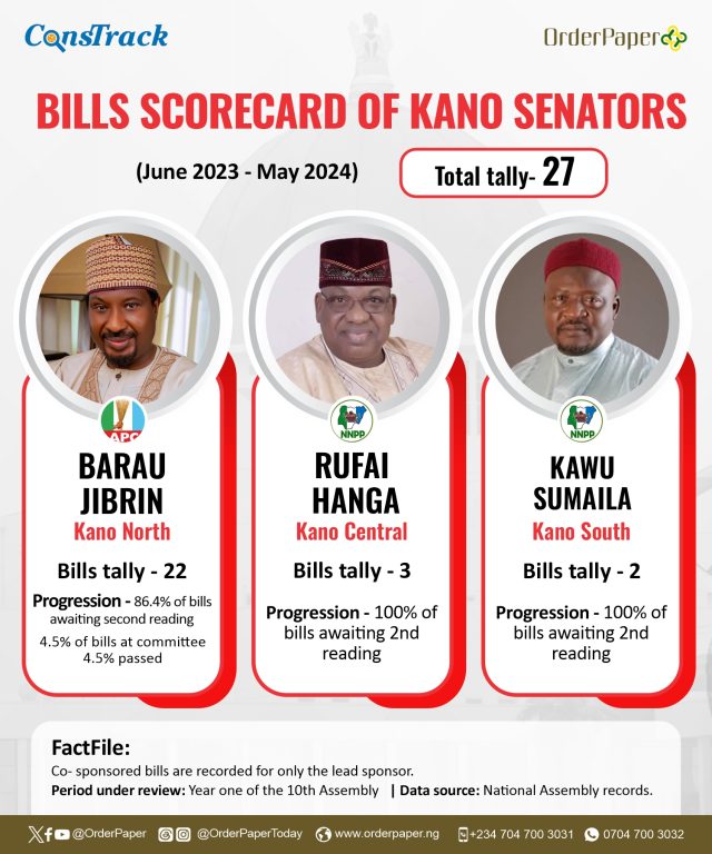 10TH NASS REPORT CARD: 8 of 24 Kano Reps sponsor no bill in one year