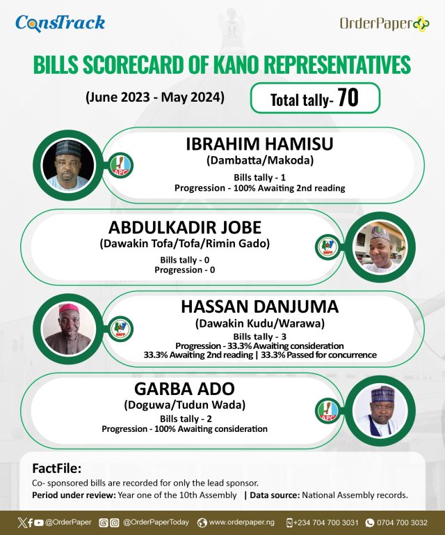 10TH NASS REPORT CARD: 8 of 24 Kano Reps sponsor no bill in one year