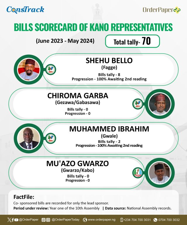 10TH NASS REPORT CARD: 27 Kano lawmakers sponsor 97 bills in 1 year