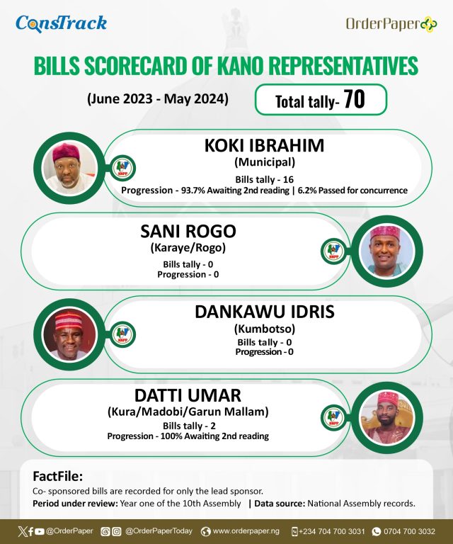 10TH NASS REPORT CARD: 8 of 24 Kano Reps sponsor no bill in one year