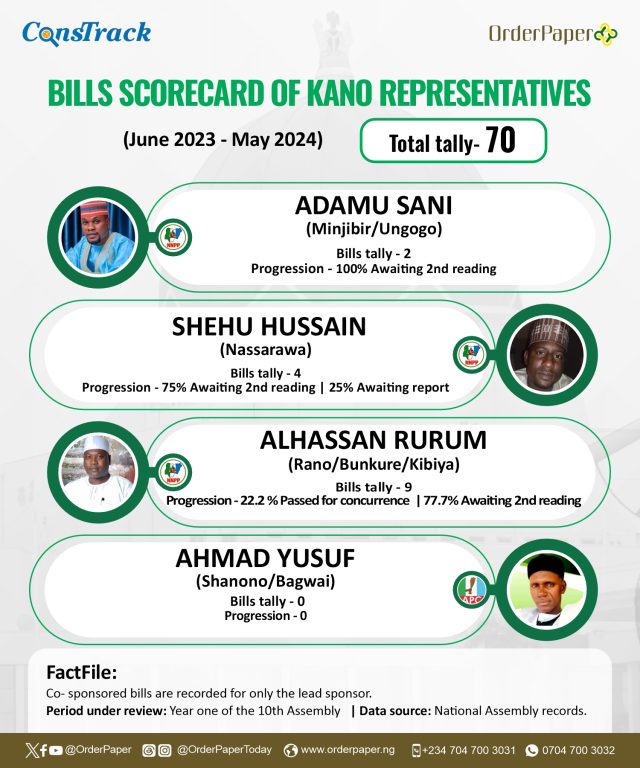 10TH NASS REPORT CARD: 27 Kano lawmakers sponsor 97 bills in 1 year