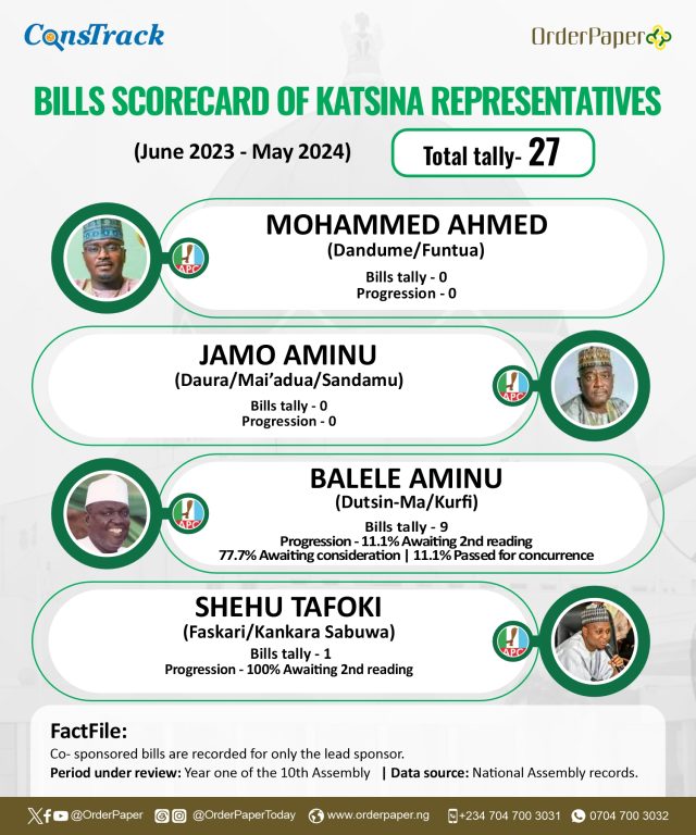 10TH NASS REPORT CARD: 12 out of 18 Katsina lawmakers sponsor no bills in one year